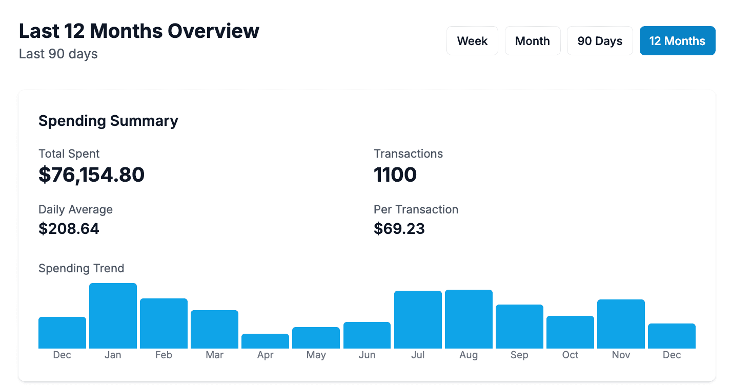 SpendSense 2025 Overview